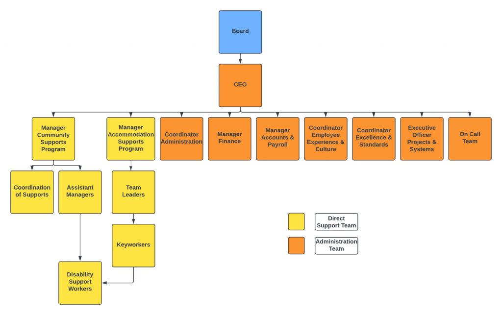 Our Organisation Chart - Montagu Community Living