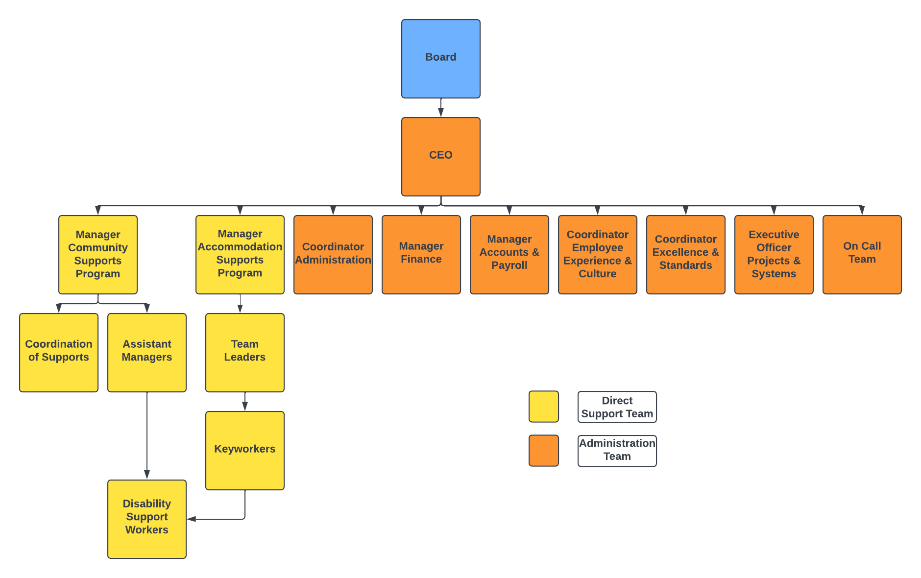 Our Organisation Chart Montagu Community Living