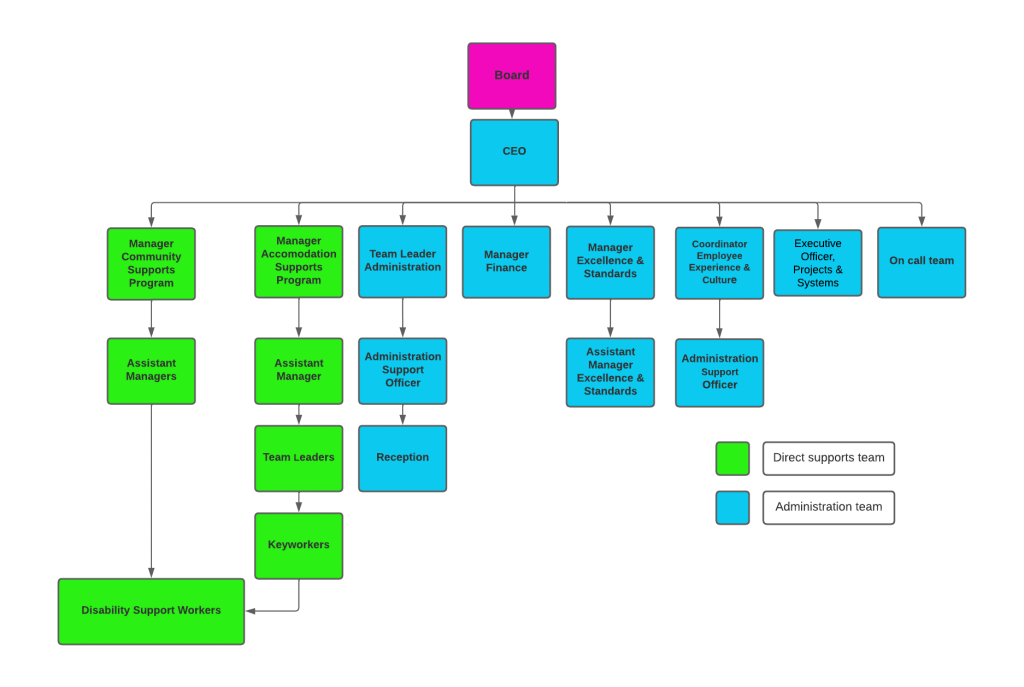 Our Organisation Chart - Montagu Community Living